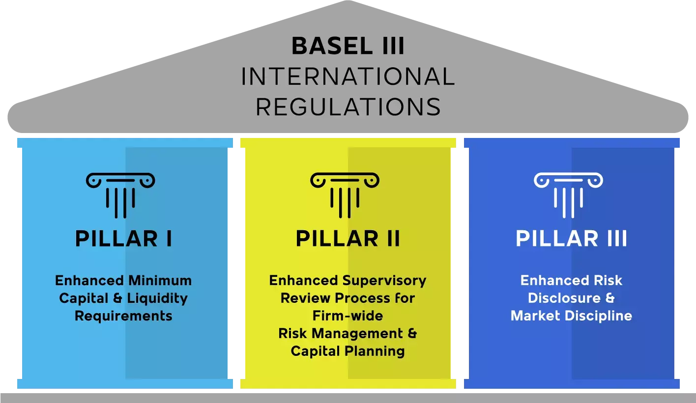 What is Basel III?