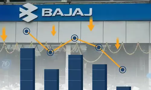 Bajaj Auto March sales fall 2 pc to 2,91,567 units Bajaj Auto March sales fall 2 pc to 2,91,567 units