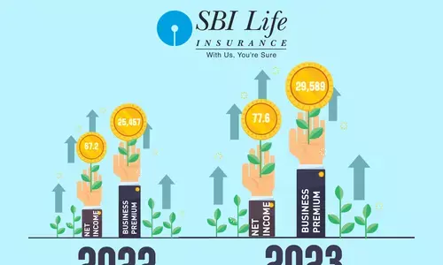 SBI Life net rises marginally to Rs.77.6 cr in March quarter